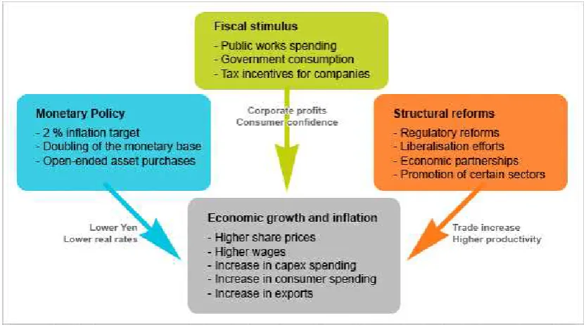Figure 4- Abenomics in detail 