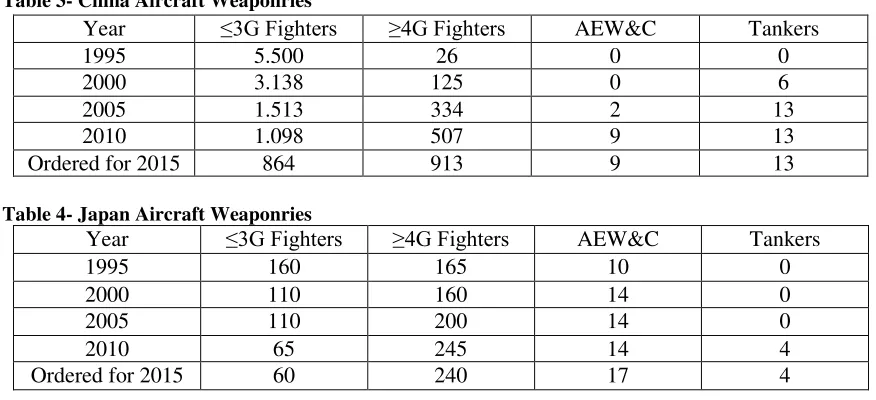 Table 3- China Aircraft Weaponries 