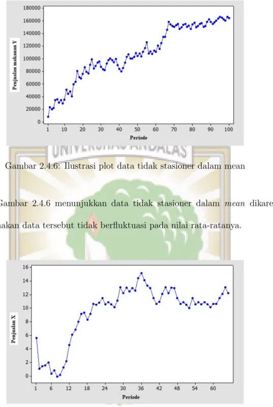 Gambar 2.4.6: Ilustrasi plot data tidak stasioner dalam mean