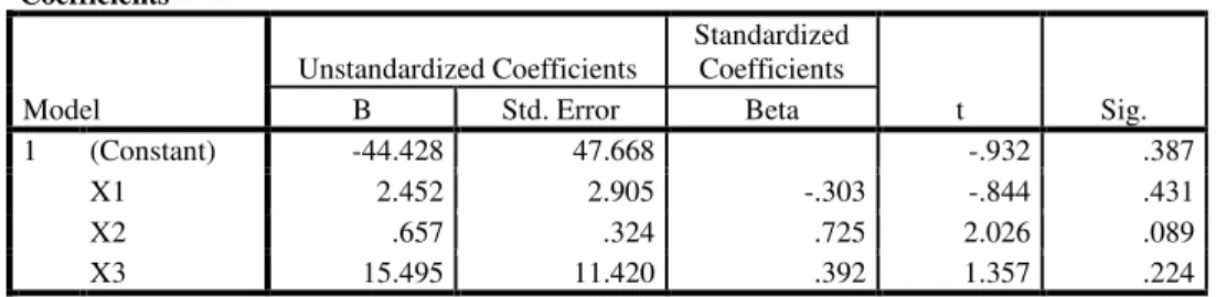 Tabel 1  Hasil Regresi  Coefficients a Model  Unstandardized Coefficients  Standardized Coefficients  t  Sig