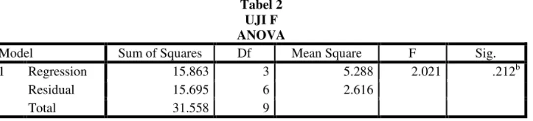 Tabel 2  UJI F  ANOVA 