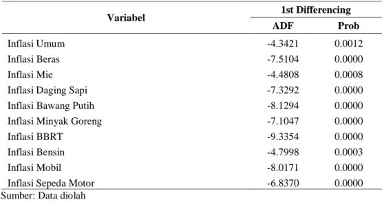 Tabel 3. Differensial pertama  Variabel  1st Differencing  ADF  Prob  Inflasi Umum  -4.3421  0.0012  Inflasi Beras  -7.5104  0.0000  Inflasi Mie  -4.4808  0.0008 