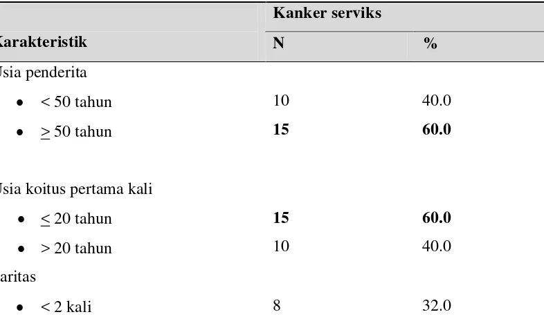 Tabel 1. Karakteristik penderita kanker serviks pascaradiasi/ kemoradiasi  