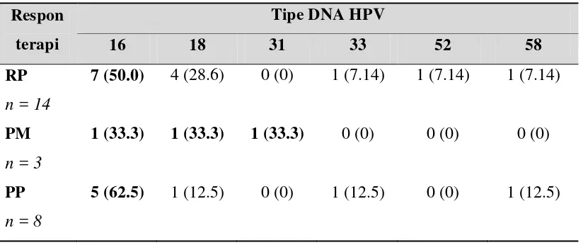 Tabel 2. Distribusi respon terapi  berdasarkan tipe DNA HPV pada penderita kanker 