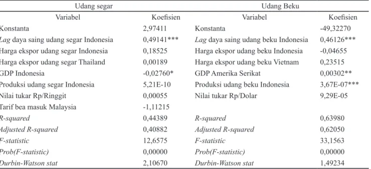 Tabel 4.  Hasil estimasi hubungan jangka panjang faktor-faktor yang memengaruhi daya saing udang segar dan  udang beku Indonesia ke negara tujuan ekspor utama, Januari 2005–Desember 2014