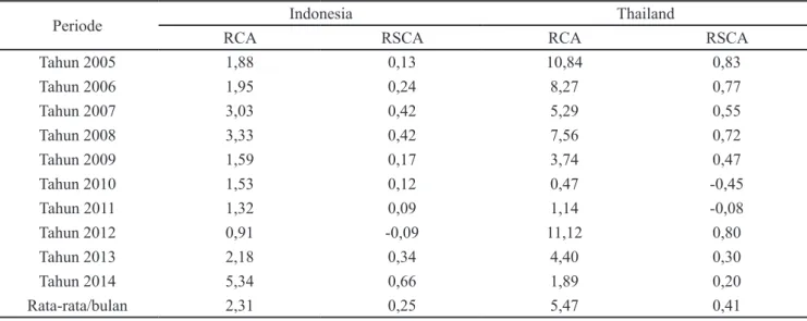 Tabel 1.  Nilai rata-rata RCA dan RSCA udang segar Indonesia dan Thailand di Malaysia, Januari 2005–Desember  2014