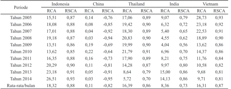 Tabel 2.  Nilai rata-rata RCA dan RSCA udang beku Indonesia, China, Thailand, India, dan Vietnam di Amerika  Serikat, Januari 2005–Desember 2014