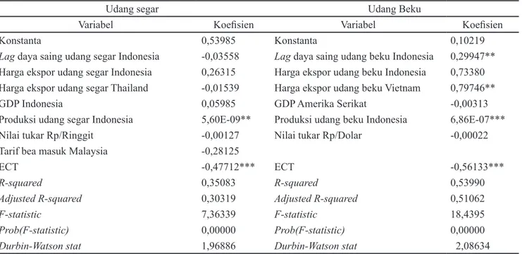 Tabel 3. Hasil estimasi hubungan jangka pendek faktor-faktor yang memengaruhi daya saing udang segar dan  udang beku Indonesia ke negara tujuan ekspor utama, Januari 2005–Desember 2014