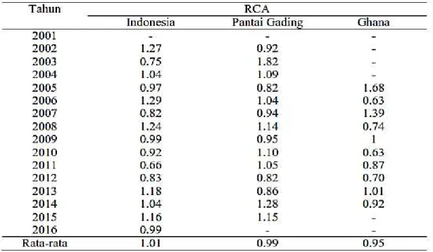 Tabel berikut menunjukkan nilai indeks RCA dari ketiga Negara pengekspor utama kakao dunia