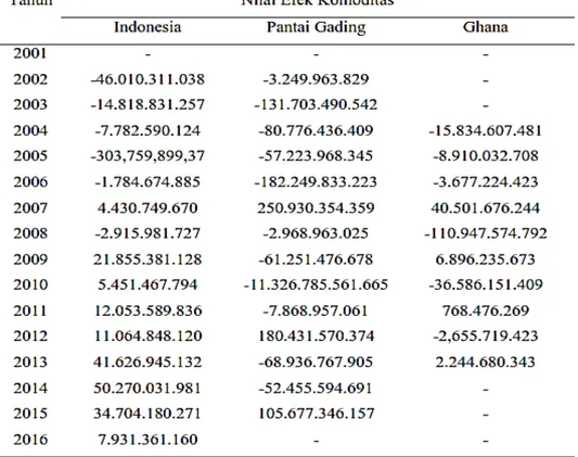 Tabel 5. Nilai Efek Komoditas Indonesia, Pantai Gading dan Ghana Tahun 2001-2016 