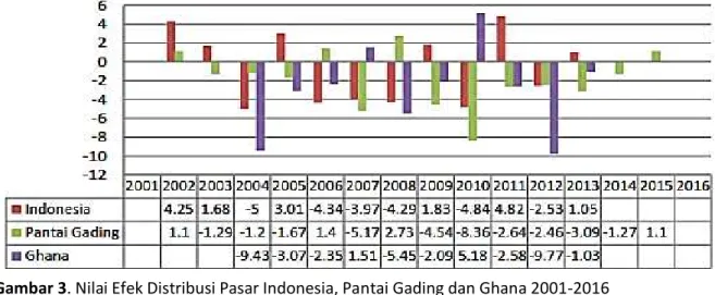 Gambar 3. Nilai Efek Distribusi Pasar Indonesia, Pantai Gading dan Ghana 2001-2016  Sumber: United Nations Comodity Trade (wwww.uncomtrade.org) 2017 (diolah)  