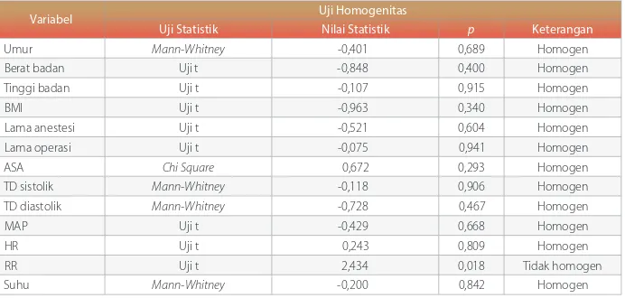 Tabel 3. Uji homogenitas variabel penelitian