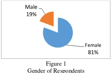 Figure 1 Gender of Respondents 