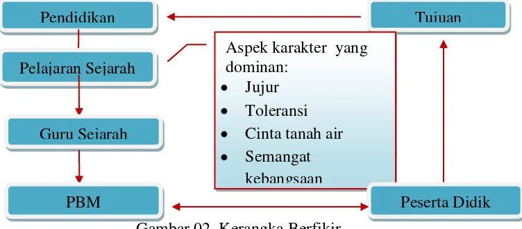 Gambar 02. Kerangka Berfikir 