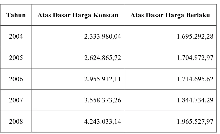 Tabel 3.1 Data PDRB Pada Sektor Pertanian Kabupaten Labuhanbatu 