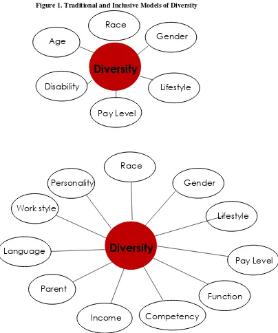 Figure 1. Traditional and Inclusive Models of Diversity 