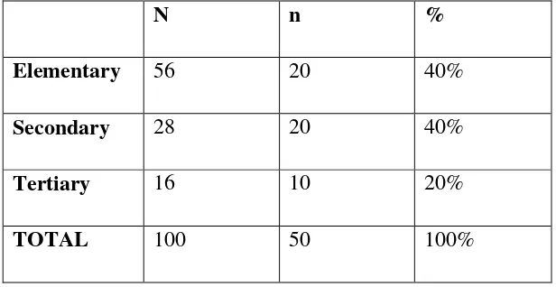 Table 2. Sample Size by Educational Level 