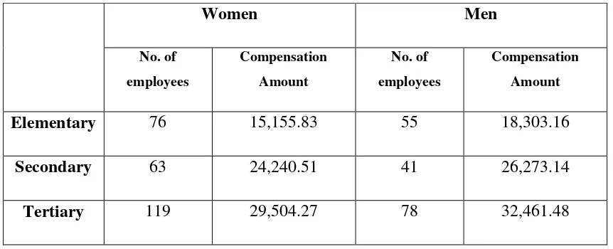 Table 3. Average Gross Compensation (PhP) of all Employees within 3 School Years (S.Y