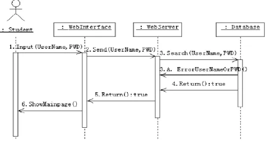 Gambar 2.6 Squence Diagram  
