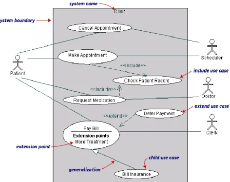 Gambar 2.3 Use Case 