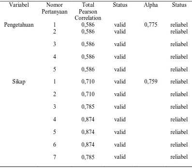Tabel 4.1. Data Hasil Uji Validitas dan Realibilitas 