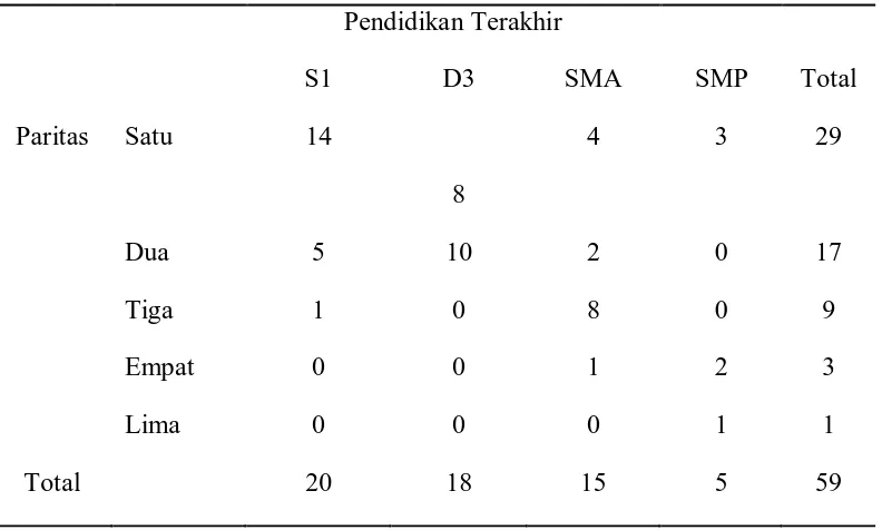 Tabel 5.4. Distribusi Karateristik Responden berdasarkan Jumlah Paritas 