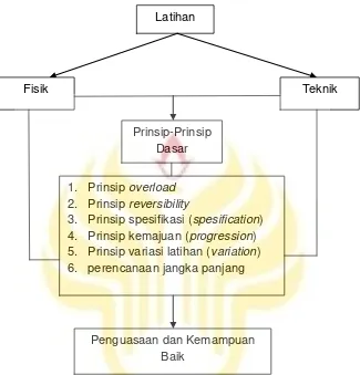 Gambar 2.1 Skema kerangka berfikir penguasaan teknik dasar karate 