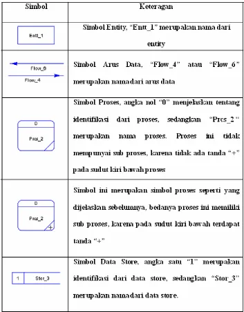 Tabel 2.1 Simbol Data Flow Diagram (PowerDesigner) 