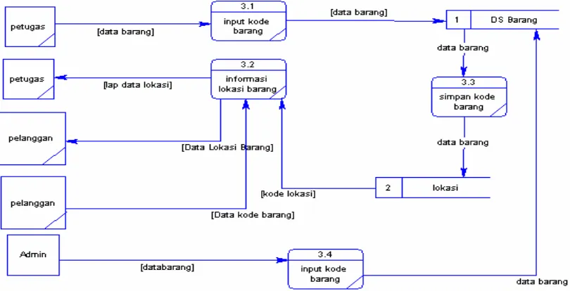 Gambar 3.4 DFD Level 1 Proses Pengisian Data Barang 