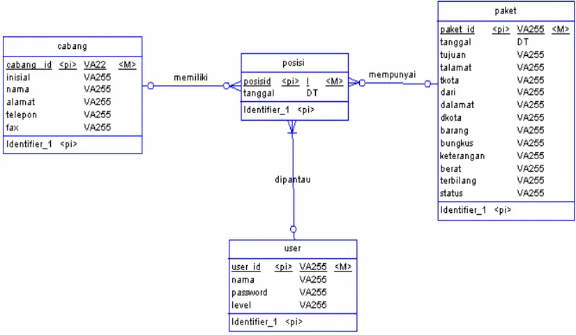 tabel dalam database. 