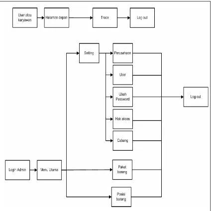 Gambar 3.9 Diagram Hierarchy Antarmuka 