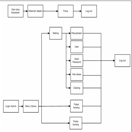 Gambar 3.9 Diagram Hierarchy Antarmuka 
