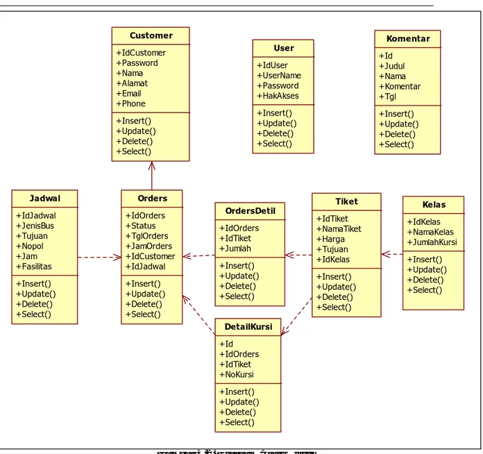 Gambar 3.2. Diagram Class Sistem