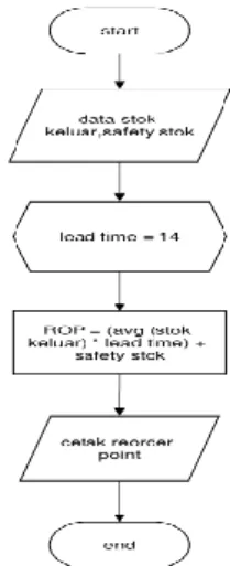 Gambar 2. Flowchart Hitung Reorder Point 