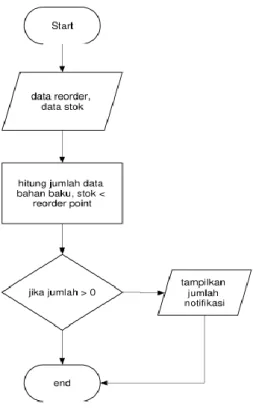 Gambar 4. Flowchart Hitung Safety Stock 