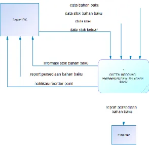 Gambar 6. Context Flow Diagram   4.2  Data Flow Diagram Level 1 