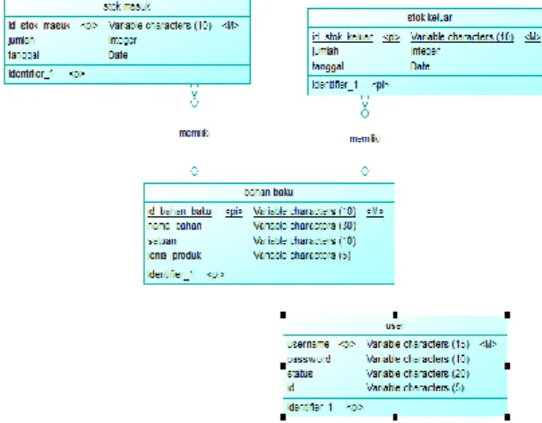 Gambar 10. Physical Data Model  4.6  Rancangan Antarmuka 