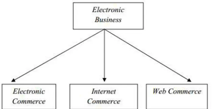 Gambar 1. Ruang Lingkup E-Business (Sulianta, 2009)  2.2.   Peneltian Sebelumnya 