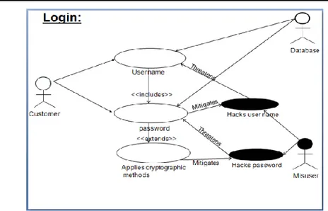 Gambar 6. Misuse Case Perancangan Sistem E-commerce  Attack Tree 