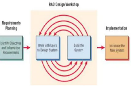 Gambar 1. Rapid Application Development A. Requierment Planning