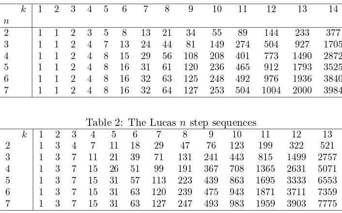 Table 2: The Lucas n step sequences