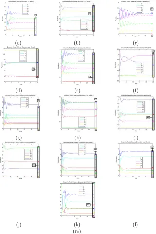 Figure 2: Numerical simulation around the equilibrium points, (a) EE1, (b)3, (c) E4, (d) E5, (e) E6, and (f) E7