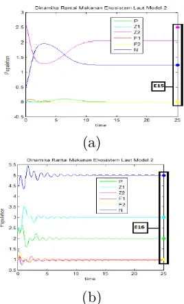 Figure 3: Numerical simulation the dynamics of the population of aroundthe equilibrium point, (a) E15 and (b) E16.