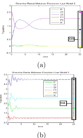 Figure 3: Numerical simulation the dynamics of the population of aroundthe equilibrium point, (a) E15 and (b) E16.