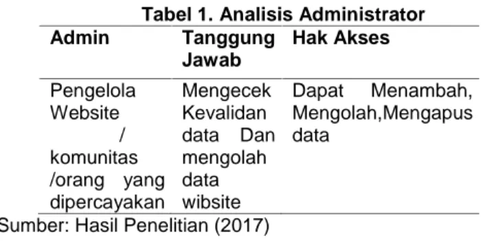 Tabel 1. Analisis Administrator
