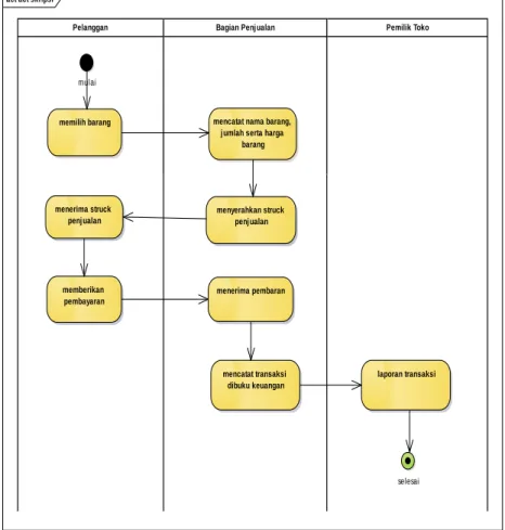 Gambar 1. Activity Diagram Proses Penjualan Barang 