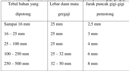 Tabel 4. Hubungan tebal bahan, lebar daun dan jarak puncak gigi gergaji Tebal bahan yang