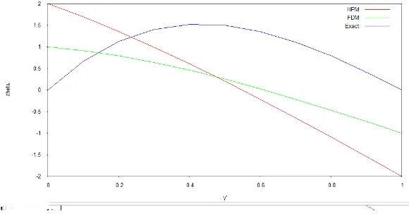 Figure 2: Temperature FOR KF = 1.5 and GR = 10