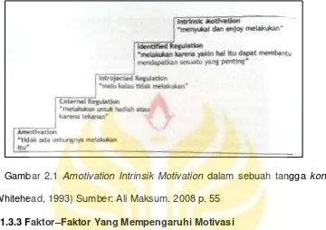 Gambar 2.1 Amotivation Intrinsik Motivation dalam sebuah tangga kontinum 