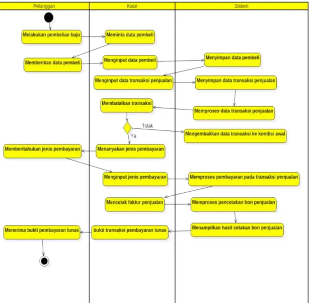Gambar 2. Activity diagram Proses Sistem Berjalan Galery Rumah Athar 